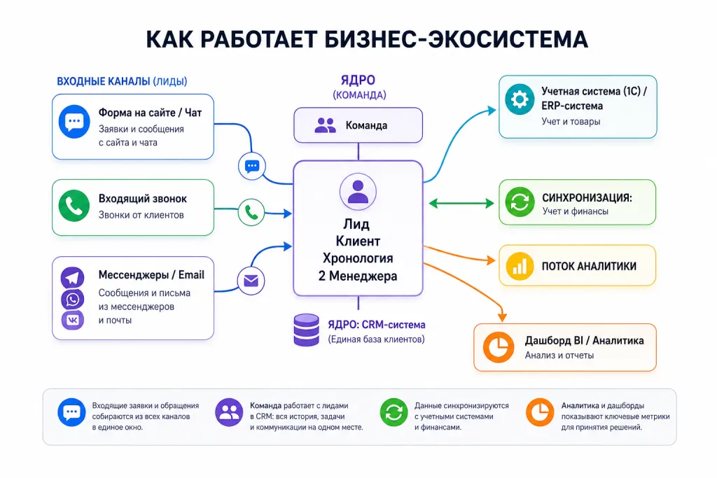 Схема работы CRM системы Как_работает_CRM