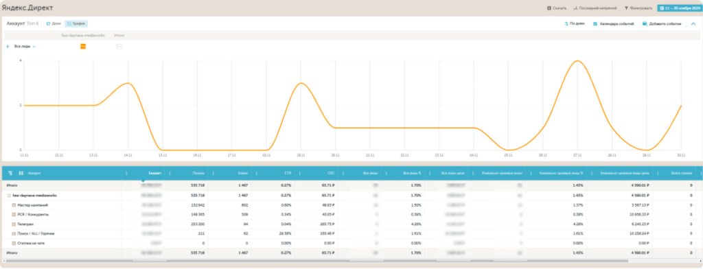 Показатели рекламы FAW в ноябре Показатели рекламы FAW в ноябре
